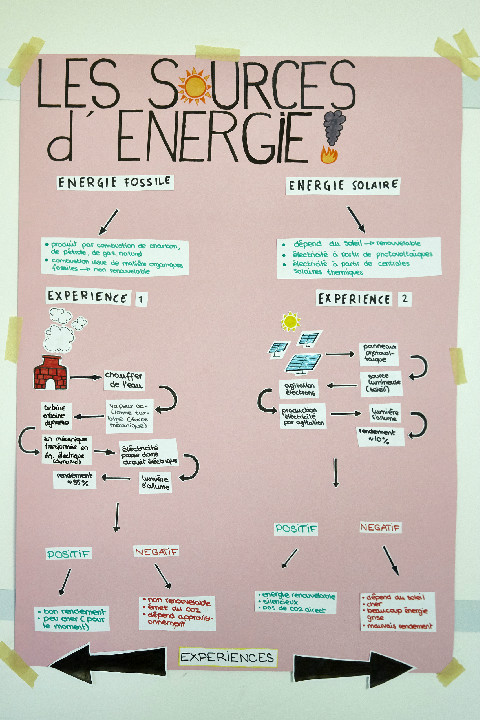 Le poster sur les sources d'énergie